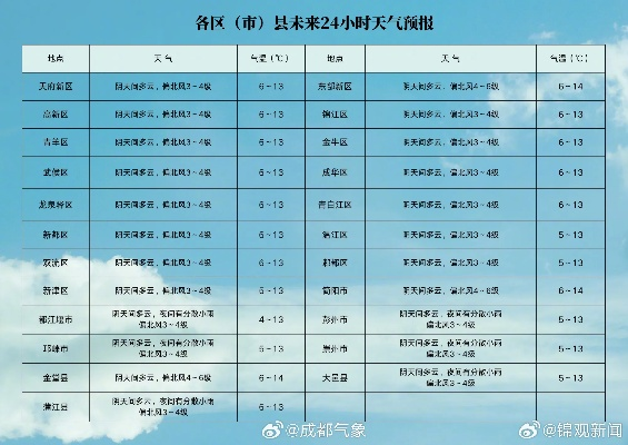 未来一周天气预报，晴雨交替中，春意渐浓