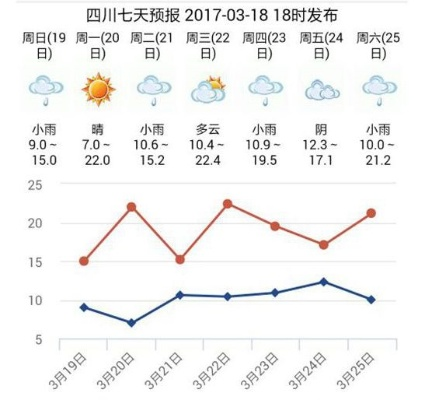 四川温度未来15天，盆地过山车模式开启，高海拔地区持续冰雪奇缘