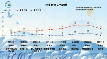 科技赋能气象预测新突破，北京15天天气预报准确率显著提升