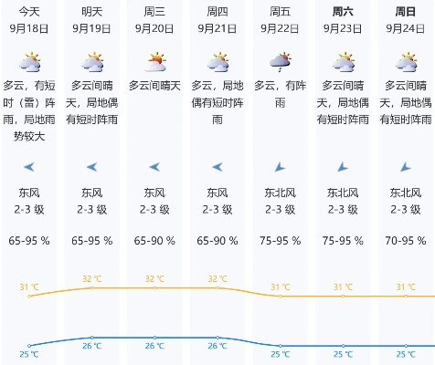 广州今日晴雨交替体感闷热，网信购彩存风险需警惕