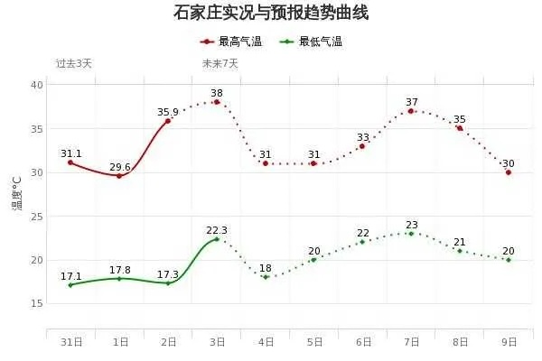 石家庄未来15天天气趋势，气温震荡回升，注意防风与昼夜温差✅加拿大pc在线预测神测预测