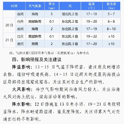 厦门未来一周天气预报，晴雨交替，气温舒适宜人✅游戏素材