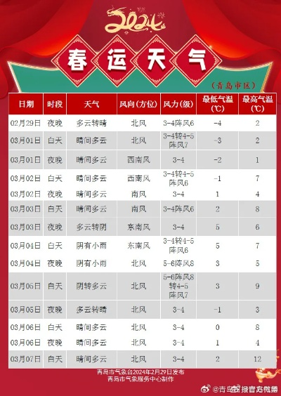 青岛未来几天晴雨交替，海风送爽，出行请留意天气变化