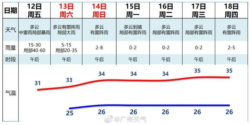 花都天气，南国风物里的温柔与热烈