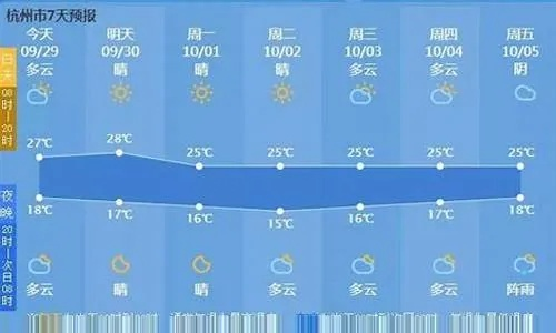 杭州七日晴雨表，一周天气变幻，教你从容安排每一天