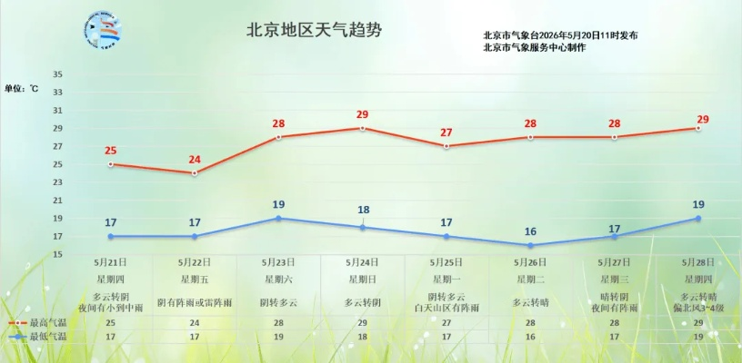 北京未来三天晴暖开场周末有雨需留意 V7.32.1