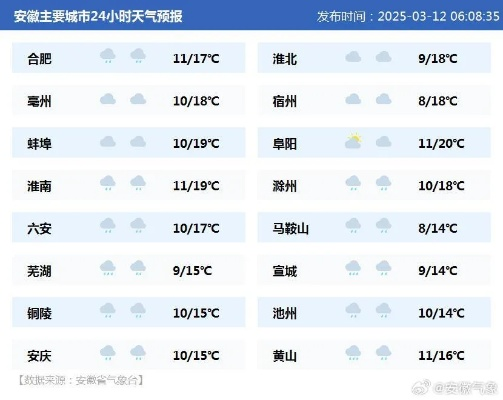 安徽最近7天天气，晴雨交替，气温起伏需留意