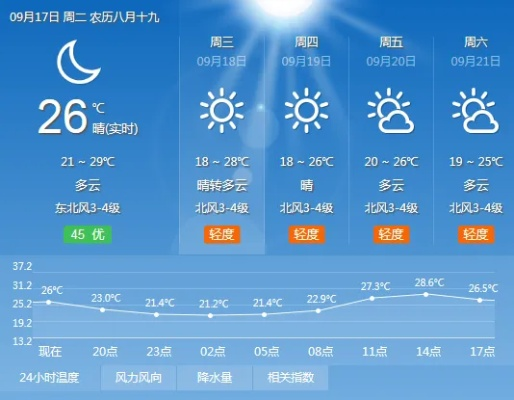 北票市天气预报,明日晴转多云,气温小幅回升 北票市天气预报,明日晴转多云,气温小幅回升