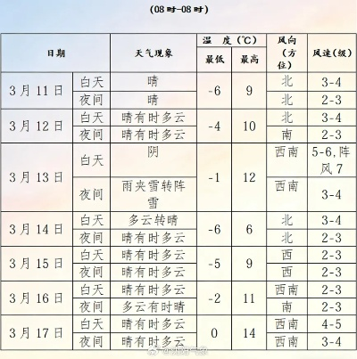 沈阳天气预报最新，冷暖交替频繁，出行需注意防寒保暖