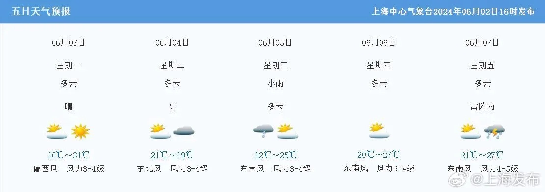 上海青浦天气预报，今日多云转阴，明日或有短时阵雨