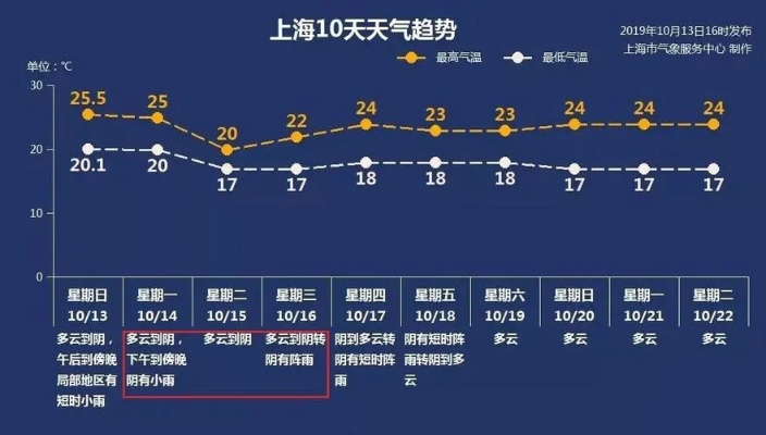 上海青浦天气预报，今日多云转阴，明日或有短时阵雨