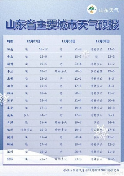 山东省明天天气预报，晴暖为主，部分地区需防范大风