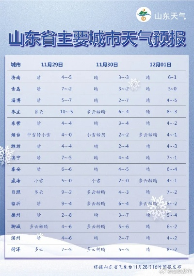 山东未来三天雨雪上线，冷暖交替需警惕出行安全
