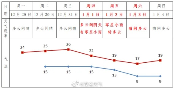 襄阳未来24小时天气预报，多云转晴，气温宜人宜出行