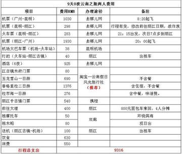 两个人去丽江5000够吗？一份真实预算清单与省钱攻略