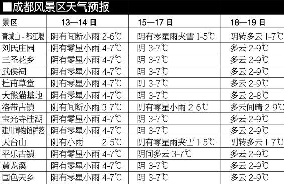 成都一周天气预报，春日晴雨相间，出行请留意