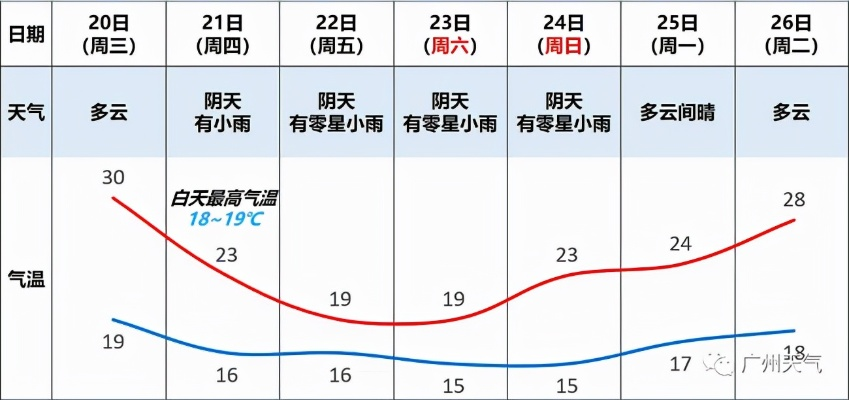 广州15天天气预报，提前掌握羊城天气变化，出行无忧