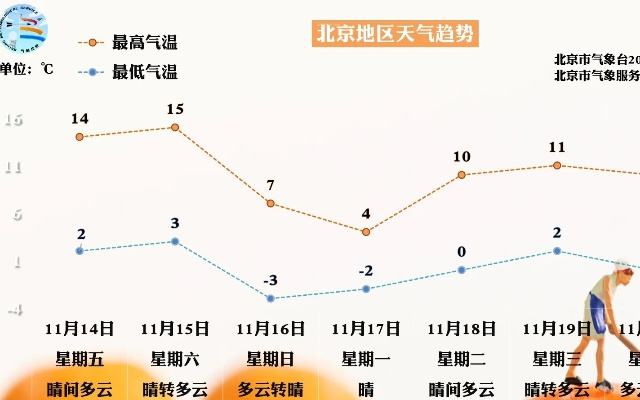 北京今明两天昼夜温差大，外出注意添衣保暖