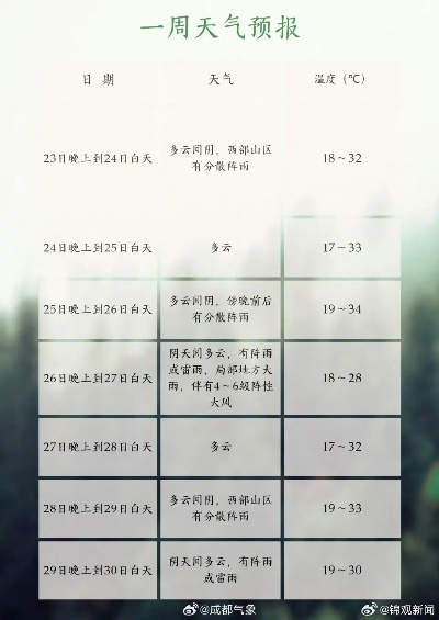 成都一周天气展望，从阴雨绵绵到晴空万里的春日变奏曲